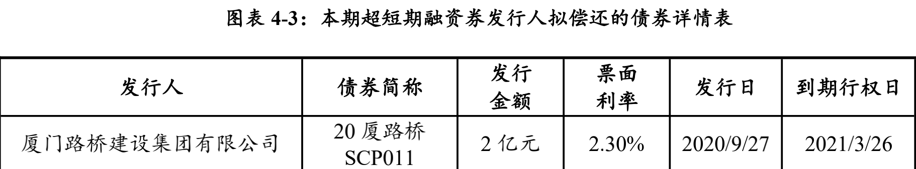 厦门路桥建设:拟发行2亿元超短期融资券-中国网地产 厦门路桥建设:拟发行2亿元超短期融资券-中国网地产